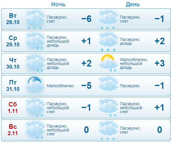 Александровск ждет потепление до +3 и дожди